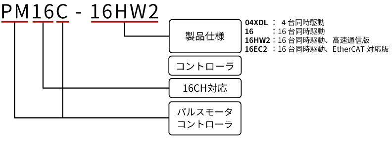 型式構成図